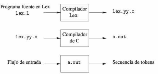 2 7 Herramientas Para La Especificación De Analizadores Léxicos